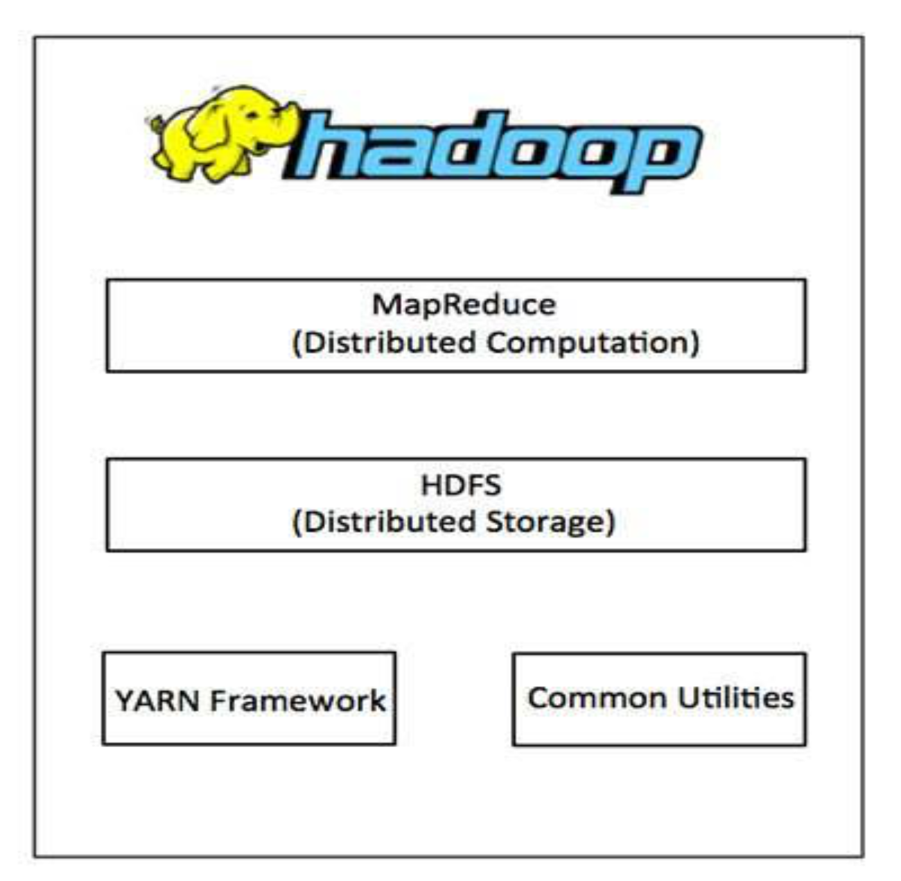 [Pasted image 20260401093716.png | center |
YARN (Yet Another Resource Negotiator)
What is YARN?
- YARN = Yet Another Resource Negotiator
- Introduced in Hadoop 2.0 to overcome limitations of original MapReduce (v1) which had a fixed and centralized job tracker
- YARN is the ==resource management and job scheduling== layer of Hadoop
- Provides a central platform for consistent operations, security, and data governance across Hadoop clusters
Hadoop Architecture with YARN:
![