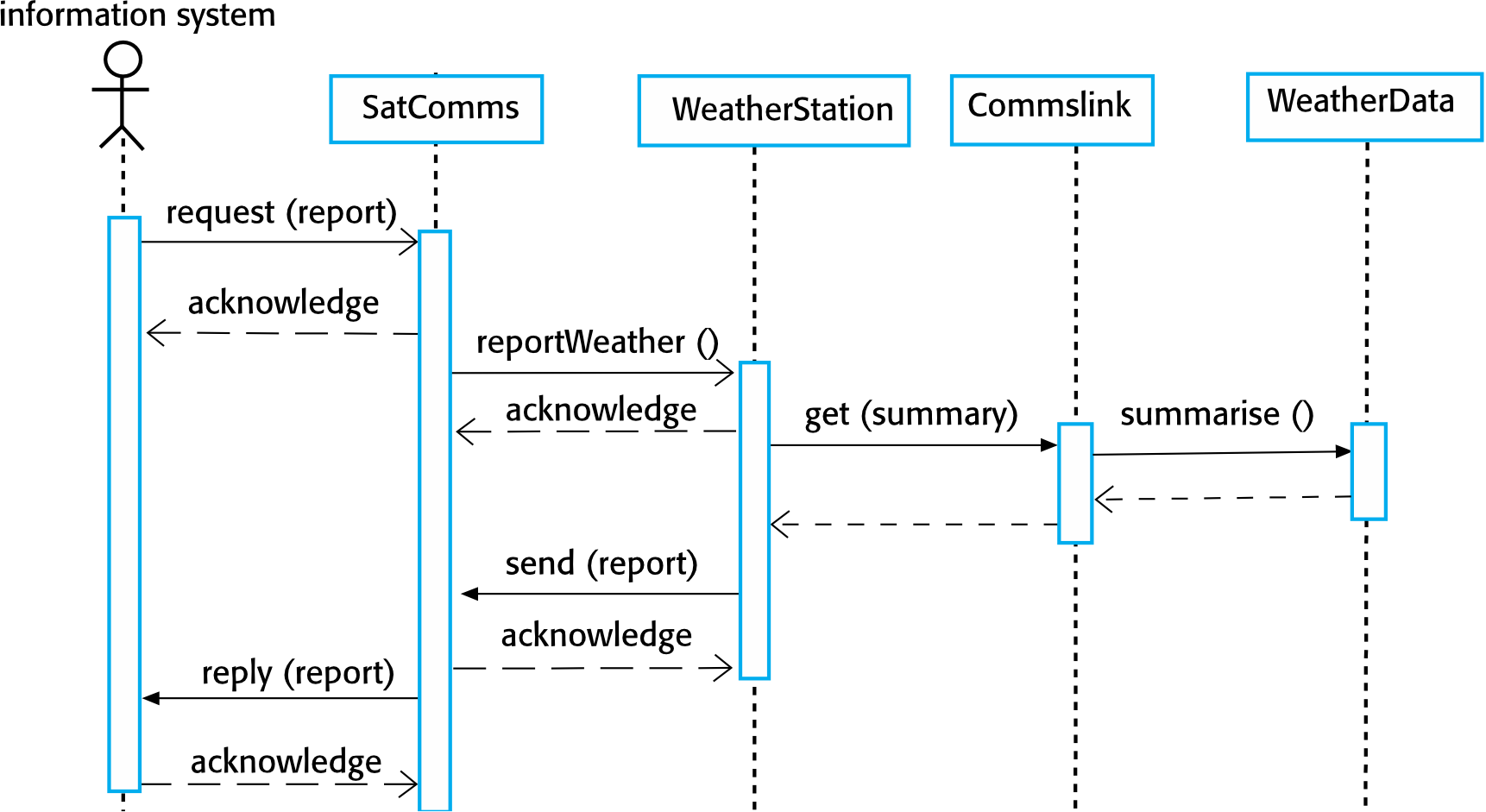 [Pasted image 20260406142450.png | center |
Interface Errors
- Interface misuse: calling component makes an error in interface use (e.g., wrong parameter order)
- Interface misunderstanding: calling component embeds incorrect assumptions about called component's behavior
- Timing errors: called and calling components operate at different speeds; out-of-date information is accessed
Interface Testing Guidelines
- Design tests where parameters are at the extreme ends of their ranges
- Always test pointer parameters with null pointers
- Design tests which cause the component to fail
- Use stress testing in message passing systems
- In shared memory systems, vary the order in which components are activated
System Testing
- Involves integrating components to create a version of the system and testing it
- Focus: testing interactions between components
- Checks that components are:
- Compatible
- Interact correctly
- Transfer the right data at the right time across their interfaces
- Tests the emergent behavior of a system
System and Component Testing
- Reusable components and off-the-shelf systems may be integrated with newly developed components
- Components developed by different team members are integrated here
- System testing is a collective (not individual) process
- Some companies use a separate testing team with no involvement from designers/programmers
Use-Case Testing
ใช้ use case diagram ในการ design/develop test case ได้ เพราะว่าใน use case มันก็คือ functional requirement
- Use-cases can be used as a basis for system testing
- Each use case involves several system components, so testing forces these interactions to occur
- Sequence diagrams document the components and interactions being tested
![